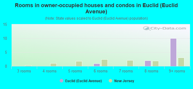 Rooms in owner-occupied houses and condos in Euclid (Euclid Avenue)