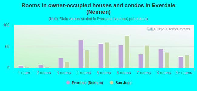 Rooms in owner-occupied houses and condos in Everdale (Neimen)