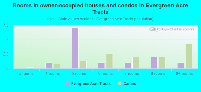 Rooms in owner-occupied houses and condos in Evergreen Acre Tracts