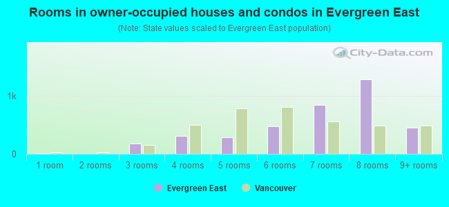 Rooms in owner-occupied houses and condos in Evergreen East