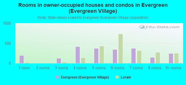 Rooms in owner-occupied houses and condos in Evergreen (Evergreen Village)