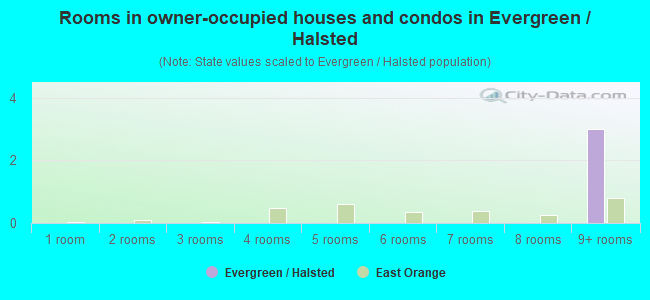 Rooms in owner-occupied houses and condos in Evergreen / Halsted