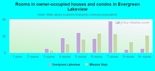 Rooms in owner-occupied houses and condos in Evergreen Lakeview