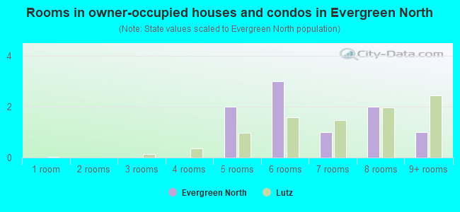 Rooms in owner-occupied houses and condos in Evergreen North