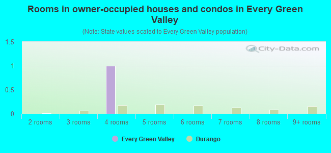 Rooms in owner-occupied houses and condos in Every Green Valley