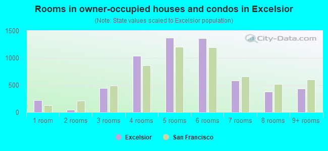 Rooms in owner-occupied houses and condos in Excelsior