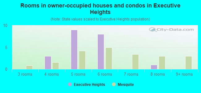 Rooms in owner-occupied houses and condos in Executive Heights