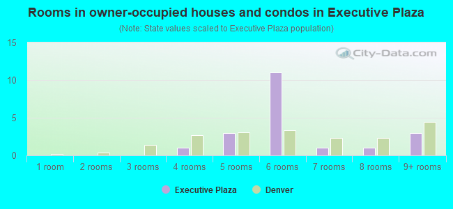 Rooms in owner-occupied houses and condos in Executive Plaza
