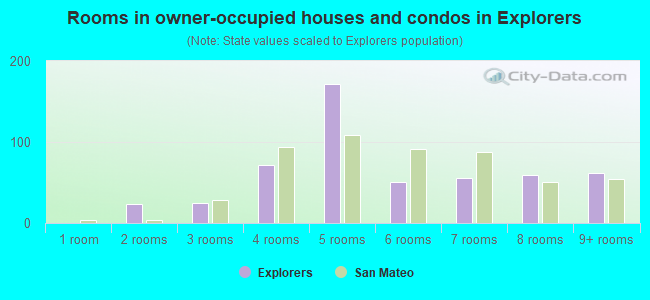 Rooms in owner-occupied houses and condos in Explorers