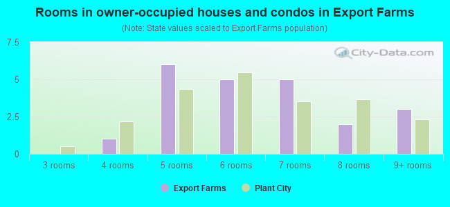 Rooms in owner-occupied houses and condos in Export Farms