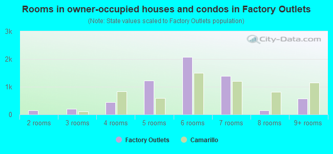 Rooms in owner-occupied houses and condos in Factory Outlets