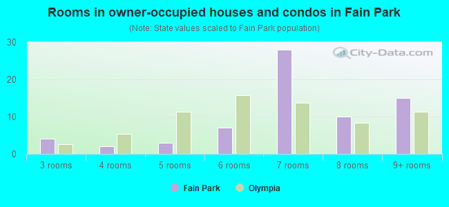 Rooms in owner-occupied houses and condos in Fain Park