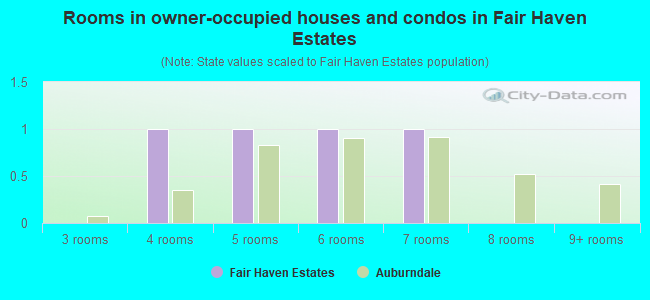Rooms in owner-occupied houses and condos in Fair Haven Estates
