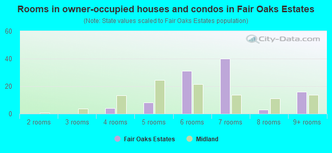 Rooms in owner-occupied houses and condos in Fair Oaks Estates