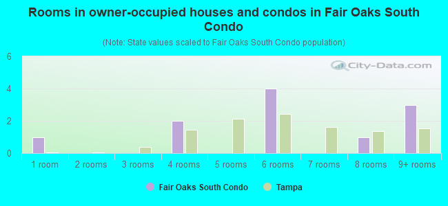 Rooms in owner-occupied houses and condos in Fair Oaks South Condo