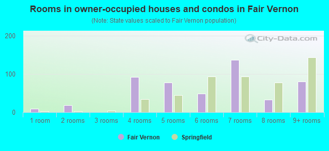 Rooms in owner-occupied houses and condos in Fair Vernon