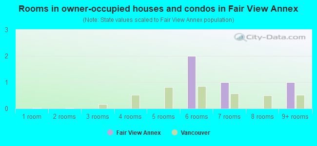 Rooms in owner-occupied houses and condos in Fair View Annex