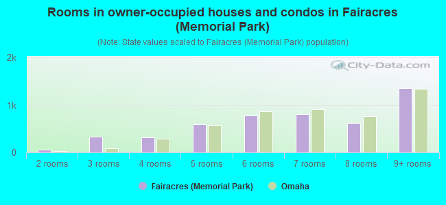 Rooms in owner-occupied houses and condos in Fairacres (Memorial Park)