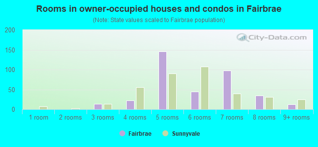 Rooms in owner-occupied houses and condos in Fairbrae