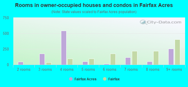 Rooms in owner-occupied houses and condos in Fairfax Acres