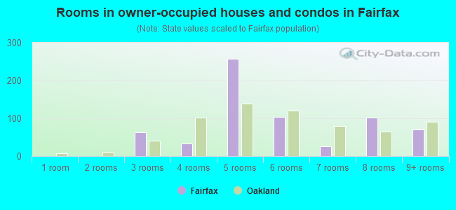 Rooms in owner-occupied houses and condos in Fairfax