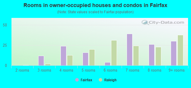Rooms in owner-occupied houses and condos in Fairfax