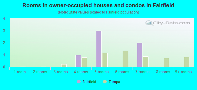 Rooms in owner-occupied houses and condos in Fairfield