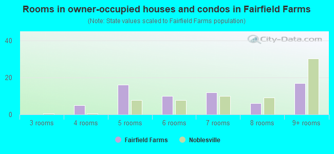 Rooms in owner-occupied houses and condos in Fairfield Farms