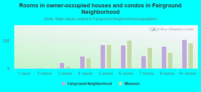 Rooms in owner-occupied houses and condos in Fairground Neighborhood
