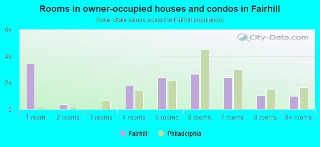 Rooms in owner-occupied houses and condos in Fairhill