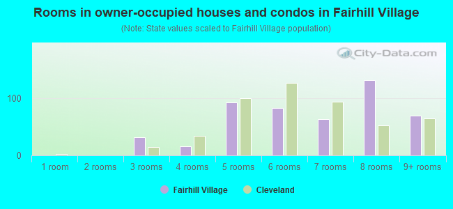 Rooms in owner-occupied houses and condos in Fairhill Village