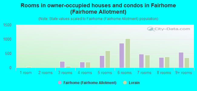 Rooms in owner-occupied houses and condos in Fairhome (Fairhome Allotment)