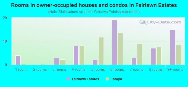 Rooms in owner-occupied houses and condos in Fairlawn Estates