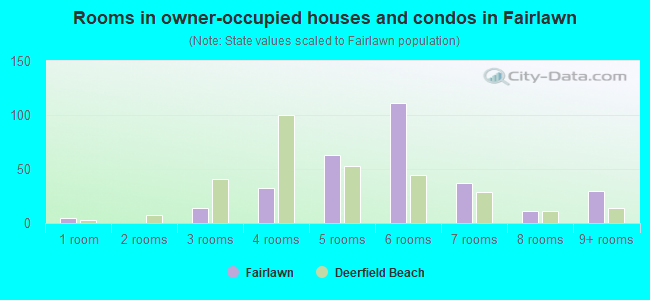 Rooms in owner-occupied houses and condos in Fairlawn