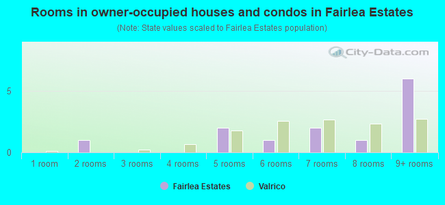 Rooms in owner-occupied houses and condos in Fairlea Estates