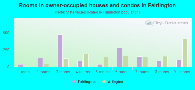 Rooms in owner-occupied houses and condos in Fairlington