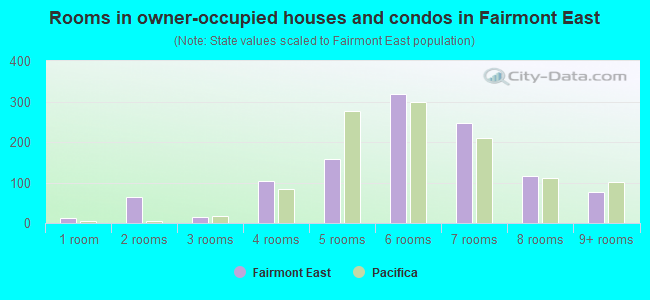 Rooms in owner-occupied houses and condos in Fairmont East
