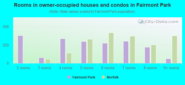 Rooms in owner-occupied houses and condos in Fairmont Park