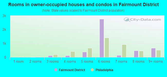 Rooms in owner-occupied houses and condos in Fairmount District