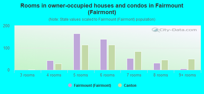 Rooms in owner-occupied houses and condos in Fairmount (Fairmont)