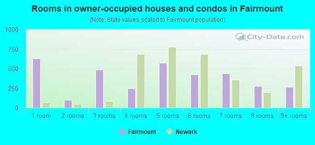 Rooms in owner-occupied houses and condos in Fairmount