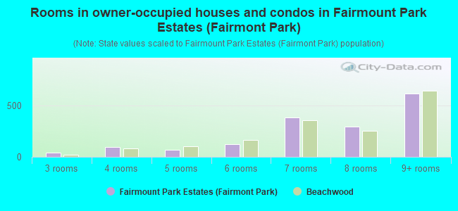 Rooms in owner-occupied houses and condos in Fairmount Park Estates (Fairmont Park)