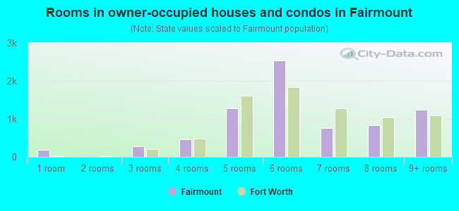 Rooms in owner-occupied houses and condos in Fairmount