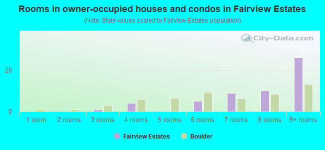 Rooms in owner-occupied houses and condos in Fairview Estates