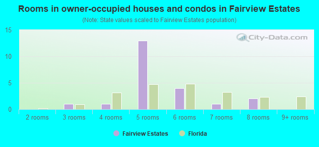 Rooms in owner-occupied houses and condos in Fairview Estates