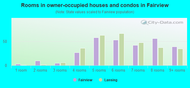 Rooms in owner-occupied houses and condos in Fairview