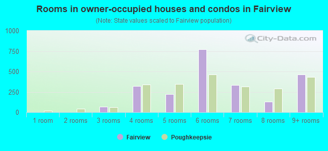 Rooms in owner-occupied houses and condos in Fairview