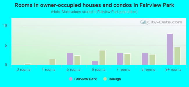 Rooms in owner-occupied houses and condos in Fairview Park