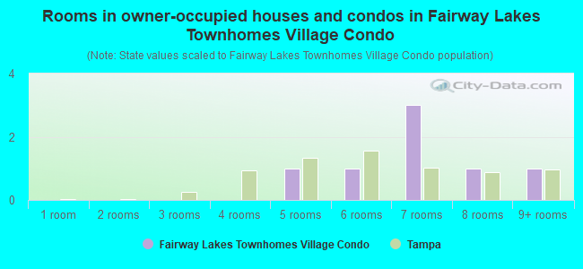 Rooms in owner-occupied houses and condos in Fairway Lakes Townhomes Village Condo