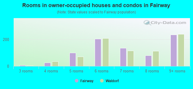 Rooms in owner-occupied houses and condos in Fairway